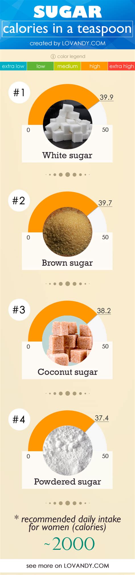 Most of the calories in chickpeas come from carbohydrate. . Calories in 1 cup sugar